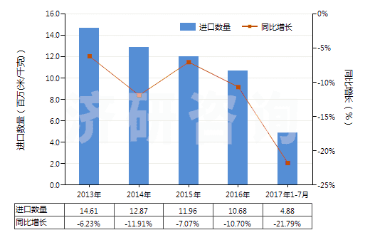 2013-2017年7月中國聚酯短纖＜85%棉混染色平紋布（平米重≤170g）(HS55132100)進口量及增速統(tǒng)計